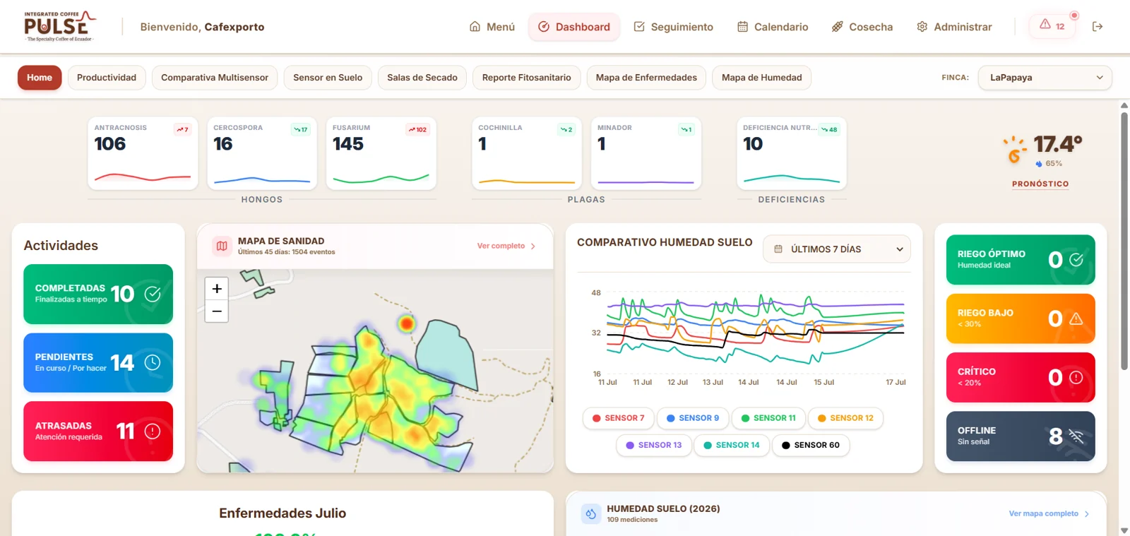 The Integrated Coffee Pulse monitoring dashboard